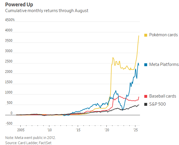 %宝可梦卡牌成全球投资新宠pg电子入口暴涨3821(图4)